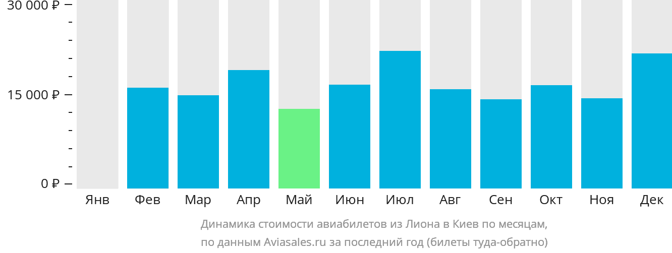 Динамика стоимости авиабилетов из Лиона в Киев по месяцам