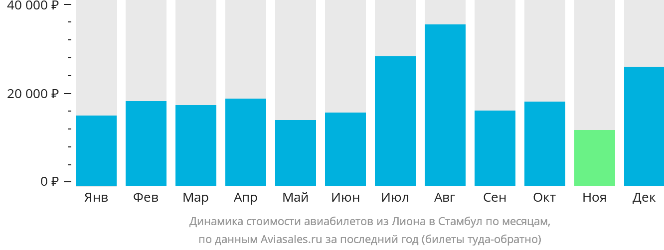 Динамика стоимости авиабилетов из Лиона в Стамбул по месяцам