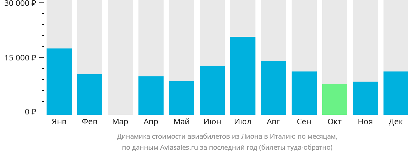 Динамика стоимости авиабилетов из Лиона в Италию по месяцам