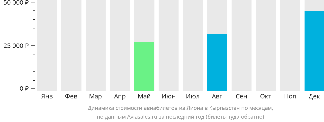 Динамика стоимости авиабилетов из Лиона в Кыргызстан по месяцам