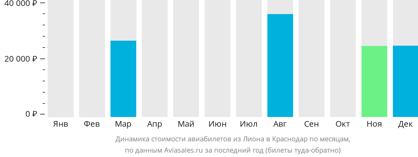 Динамика стоимости авиабилетов из Лиона в Краснодар по месяцам