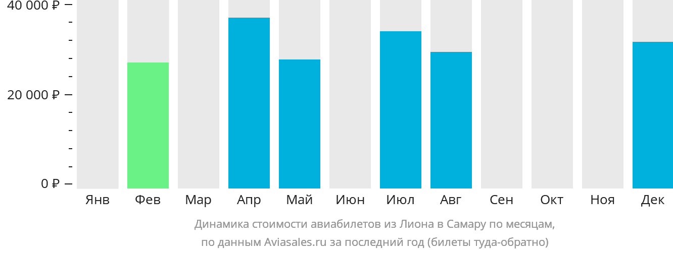 Динамика стоимости авиабилетов из Лиона в Самару по месяцам