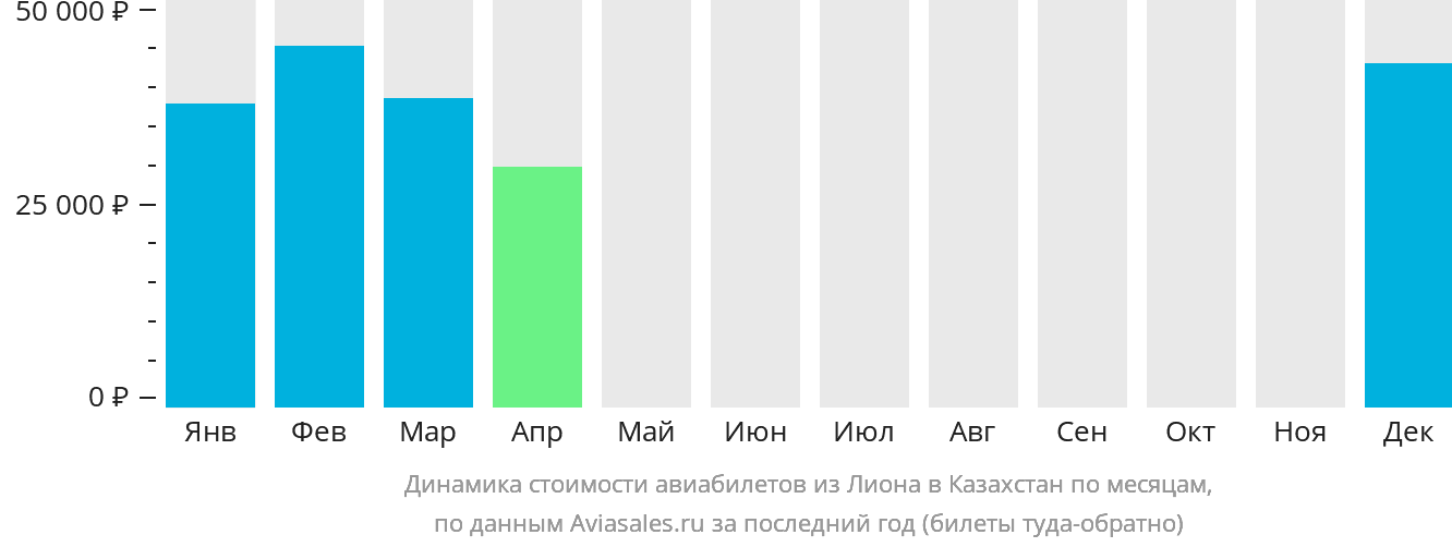 Динамика стоимости авиабилетов из Лиона в Казахстан по месяцам