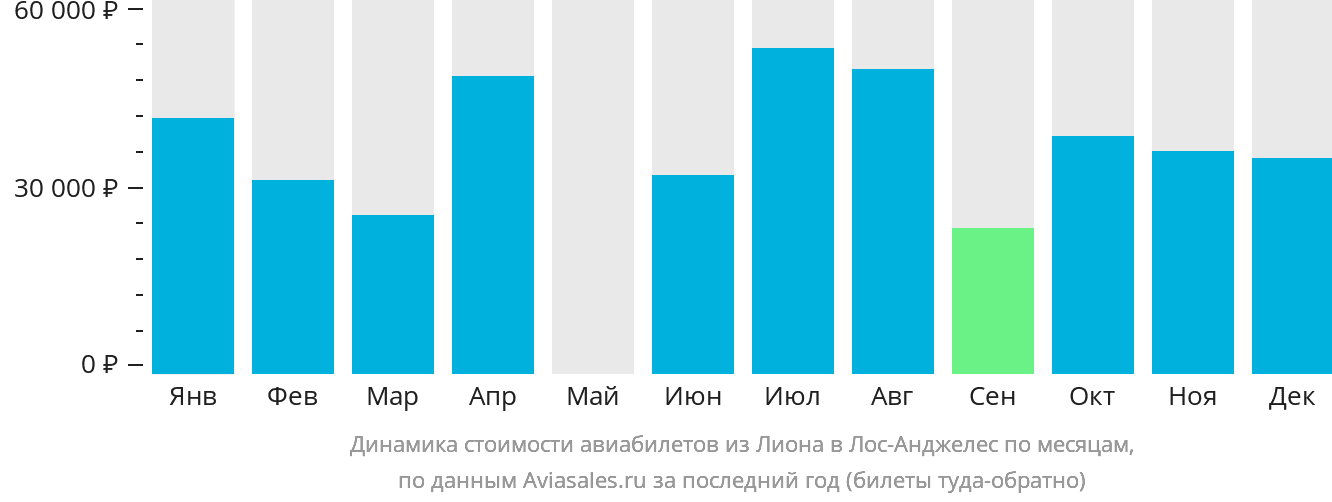 Динамика стоимости авиабилетов из Лиона в Лос-Анджелес по месяцам