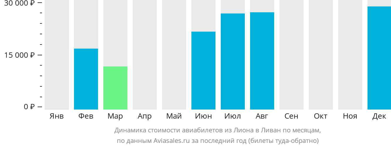 Динамика стоимости авиабилетов из Лиона в Ливан по месяцам