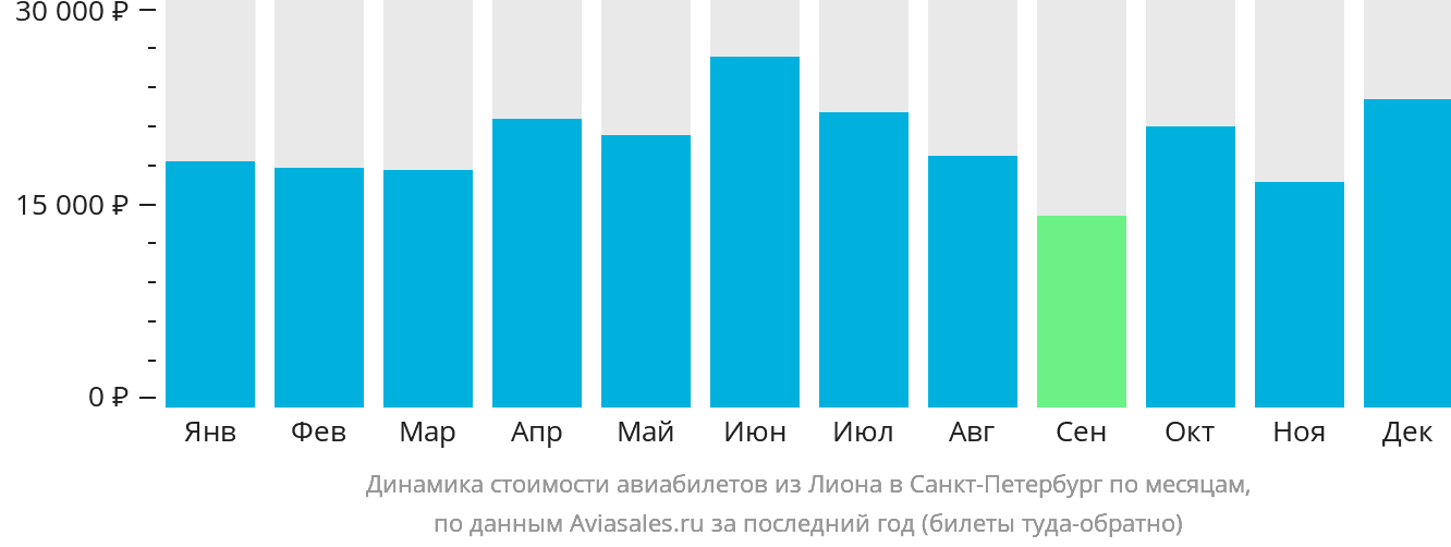 Динамика стоимости авиабилетов из Лиона в Санкт-Петербург по месяцам