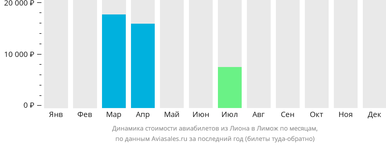 Динамика стоимости авиабилетов из Лиона в Лимож по месяцам