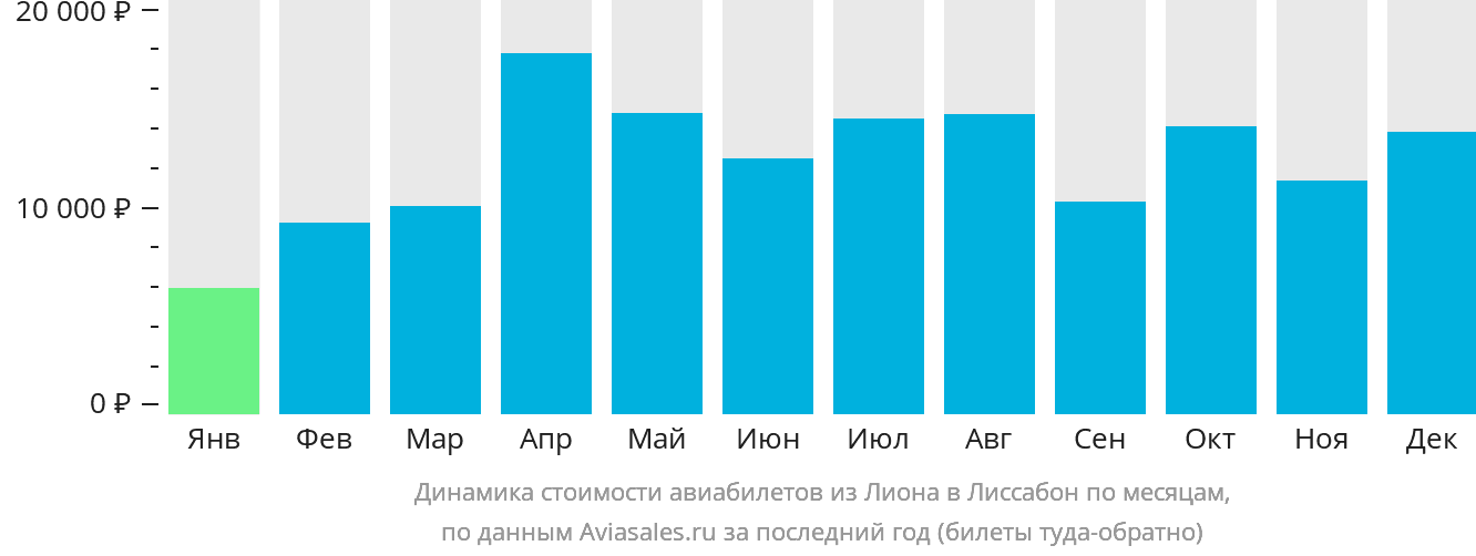 Динамика стоимости авиабилетов из Лиона в Лиссабон по месяцам