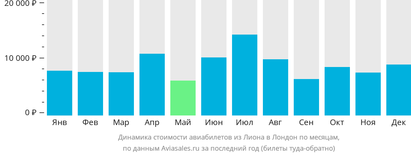 Динамика стоимости авиабилетов из Лиона в Лондон по месяцам