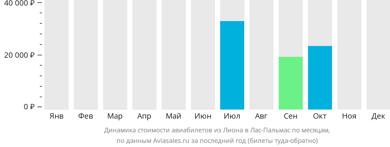 Динамика стоимости авиабилетов из Лиона в Лас-Пальмас по месяцам