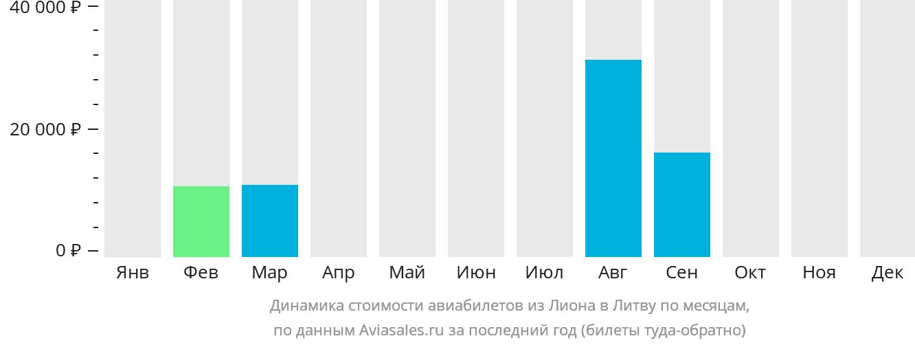Динамика стоимости авиабилетов из Лиона в Литву по месяцам