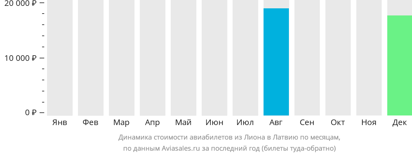 Динамика стоимости авиабилетов из Лиона в Латвию по месяцам