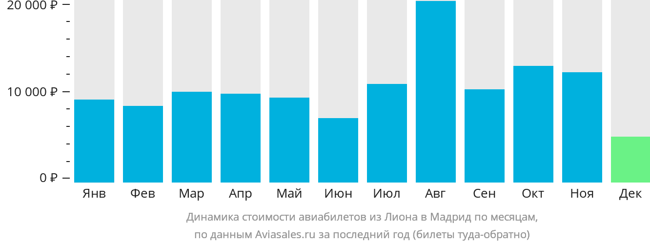 Динамика стоимости авиабилетов из Лиона в Мадрид по месяцам
