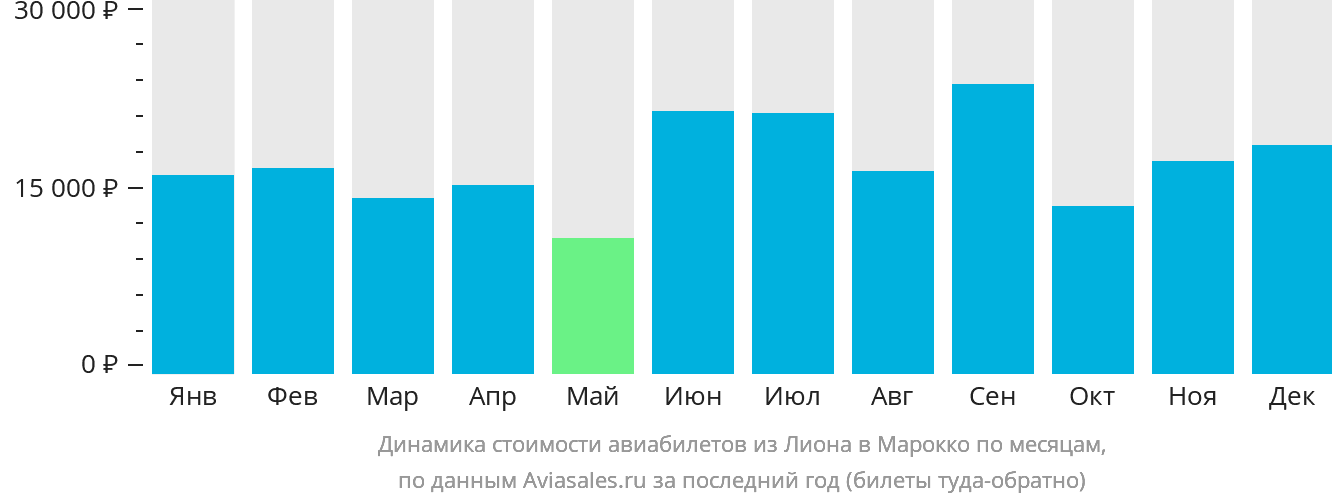 Динамика стоимости авиабилетов из Лиона в Марокко по месяцам