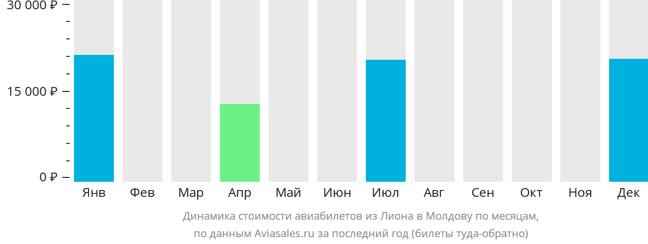 Динамика стоимости авиабилетов из Лиона в Молдову по месяцам