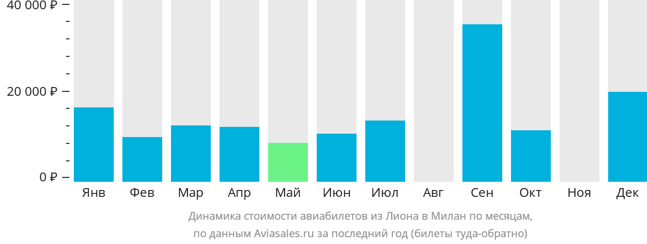 Динамика стоимости авиабилетов из Лиона в Милан по месяцам