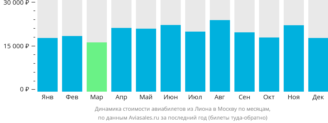 Динамика стоимости авиабилетов из Лиона в Москву по месяцам