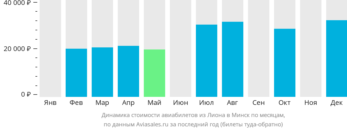 Динамика стоимости авиабилетов из Лиона в Минск по месяцам