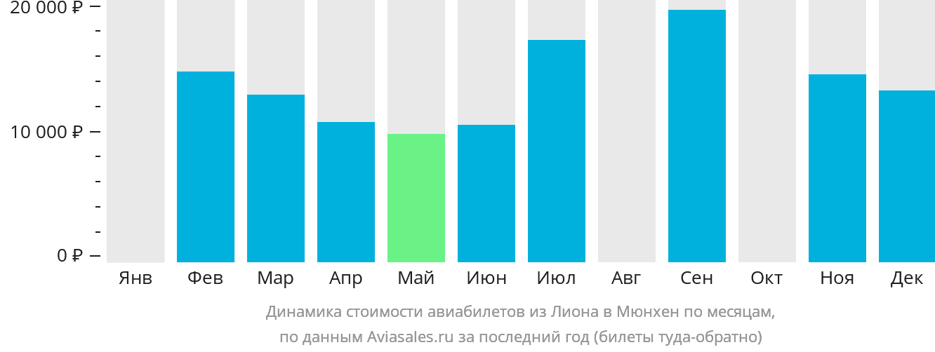 Динамика стоимости авиабилетов из Лиона в Мюнхен по месяцам