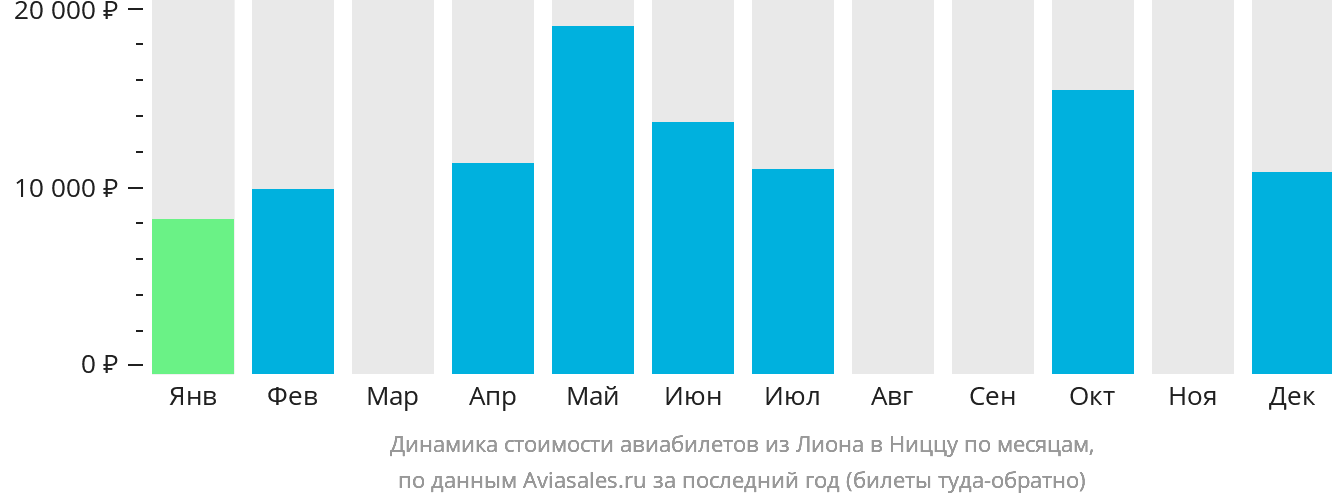 Динамика стоимости авиабилетов из Лиона в Ниццу по месяцам