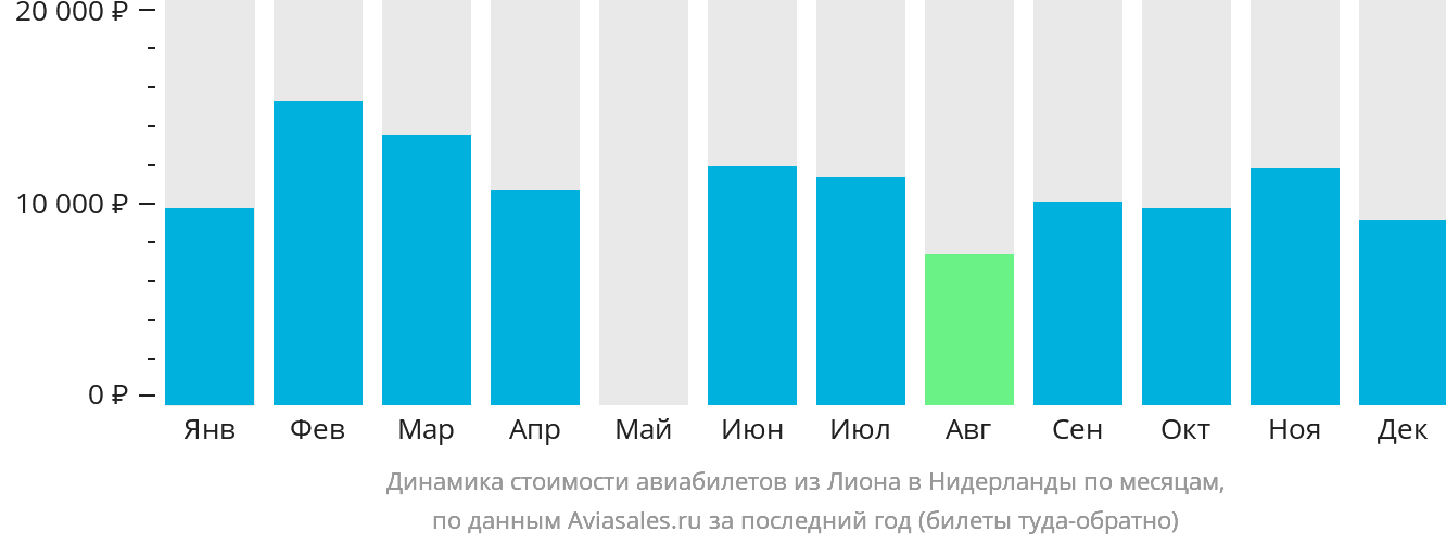 Динамика стоимости авиабилетов из Лиона в Нидерланды по месяцам