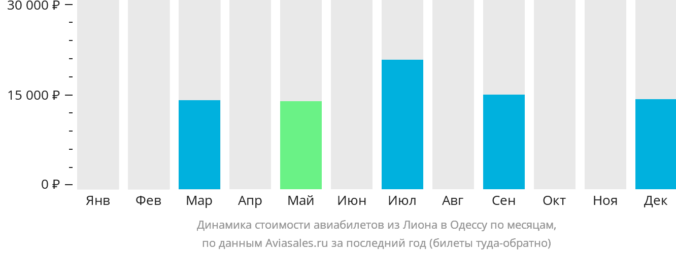 Динамика стоимости авиабилетов из Лиона в Одессу по месяцам