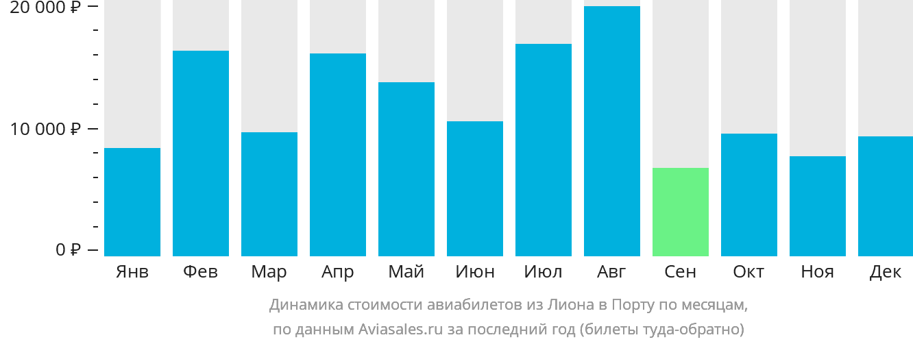 Динамика стоимости авиабилетов из Лиона в Порту по месяцам
