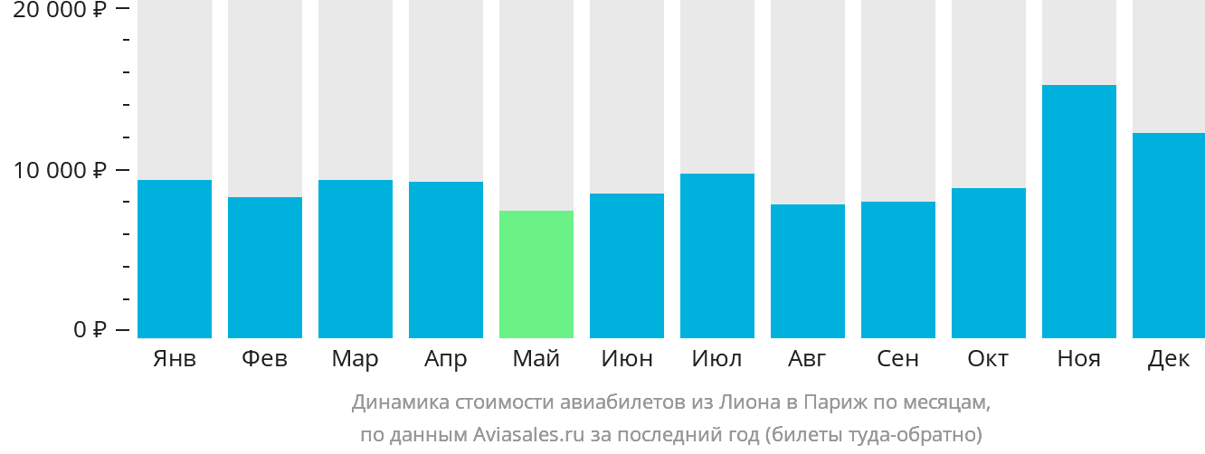 Динамика стоимости авиабилетов из Лиона в Париж по месяцам