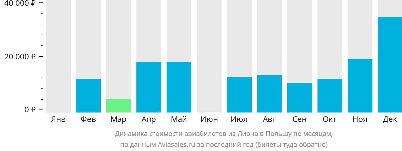 Динамика стоимости авиабилетов из Лиона в Польшу по месяцам