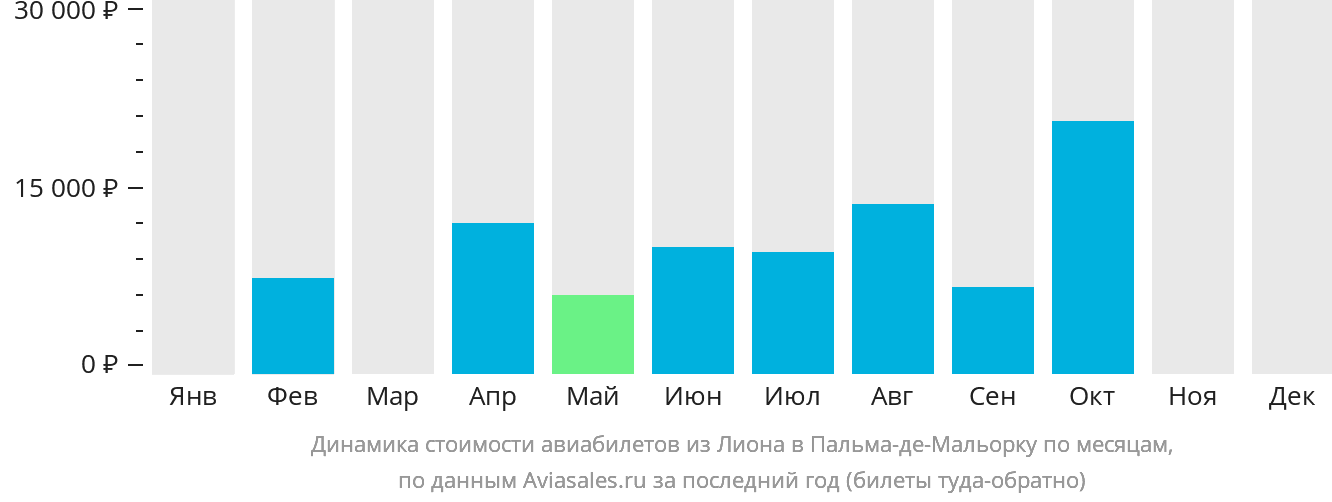 Динамика стоимости авиабилетов из Лиона в Пальма-де-Майорку по месяцам