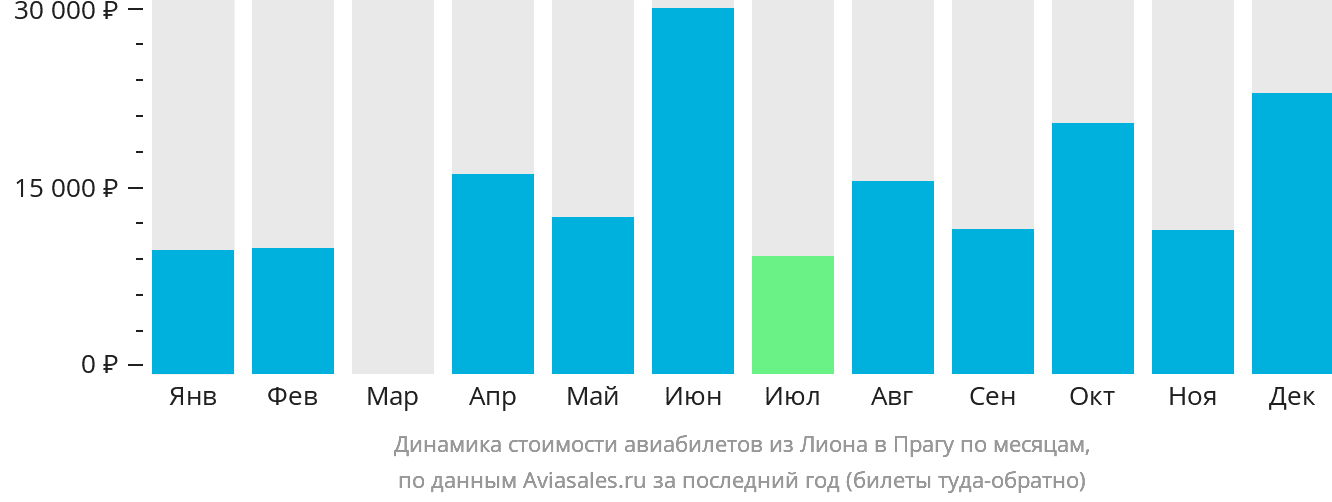 Динамика стоимости авиабилетов из Лиона в Прагу по месяцам