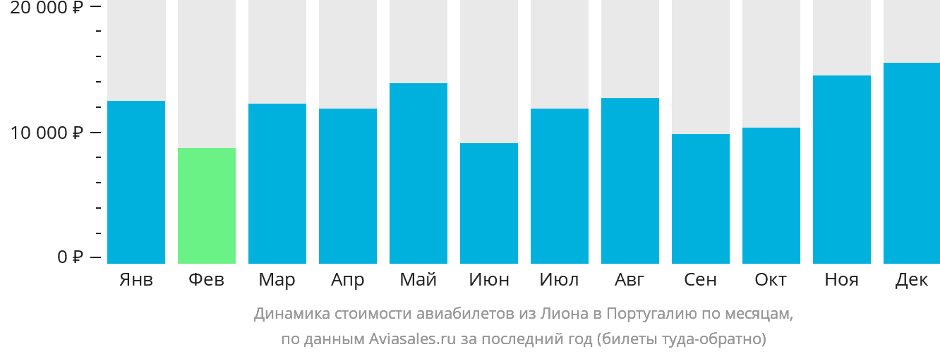 Динамика стоимости авиабилетов из Лиона в Португалию по месяцам