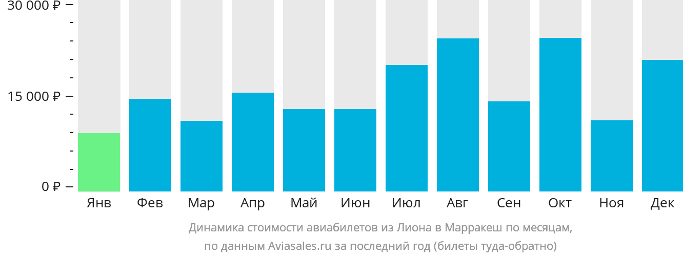 Динамика стоимости авиабилетов из Лиона в Марракеш по месяцам