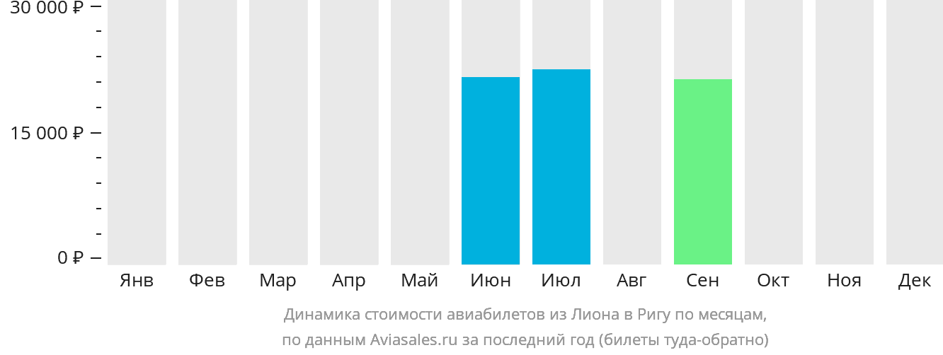 Динамика стоимости авиабилетов из Лиона в Ригу по месяцам