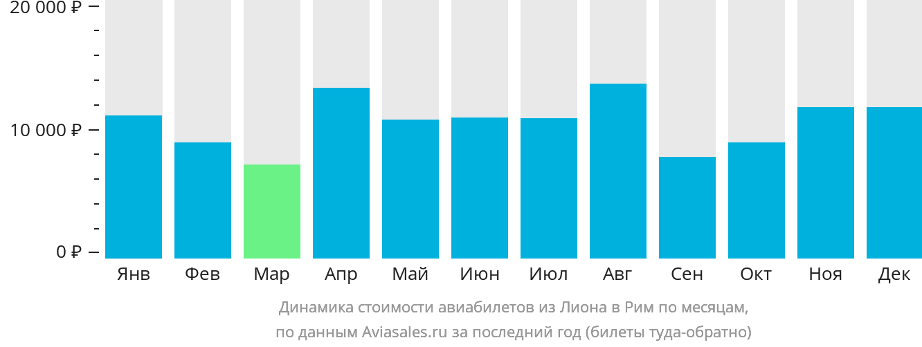 Динамика стоимости авиабилетов из Лиона в Рим по месяцам