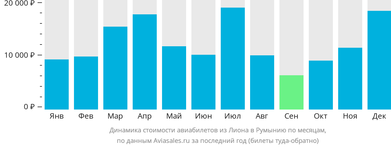 Динамика стоимости авиабилетов из Лиона в Румынию по месяцам