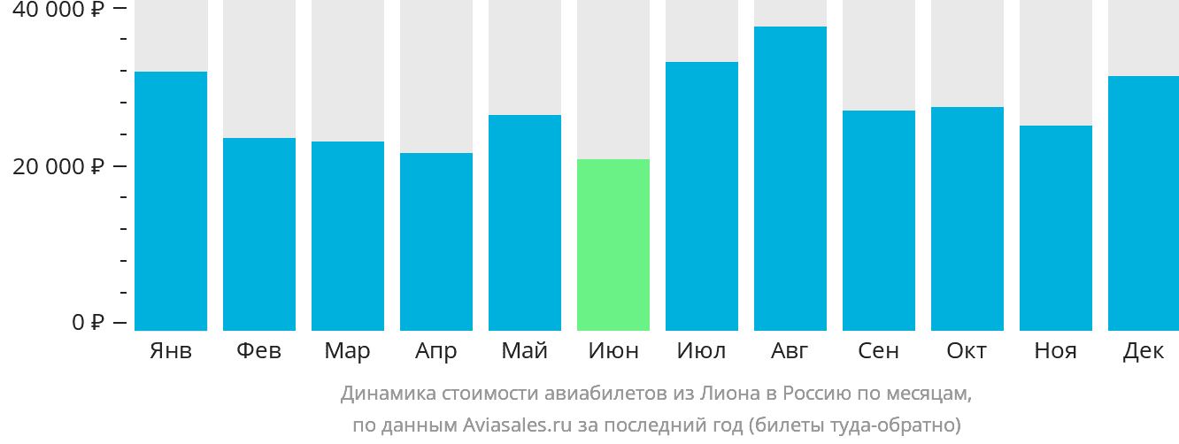 Динамика стоимости авиабилетов из Лиона в Россию по месяцам