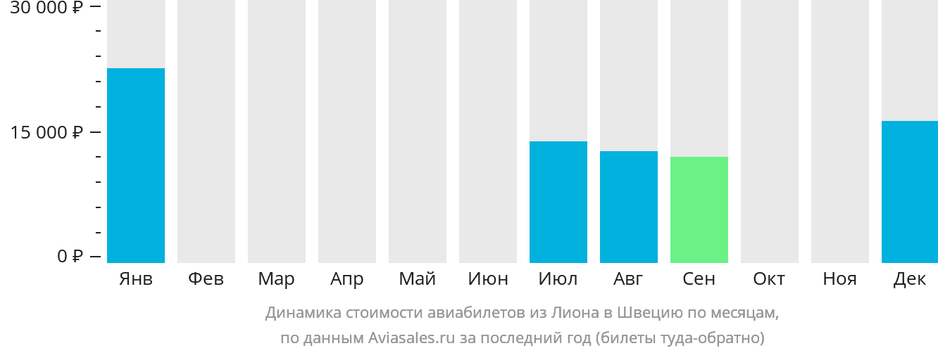 Динамика стоимости авиабилетов из Лиона в Швецию по месяцам