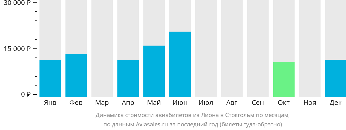 Динамика стоимости авиабилетов из Лиона в Стокгольм по месяцам