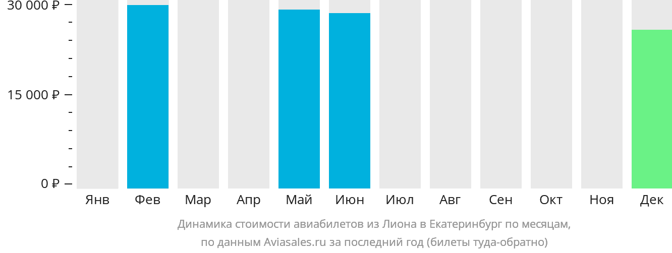 Динамика стоимости авиабилетов из Лиона в Екатеринбург по месяцам