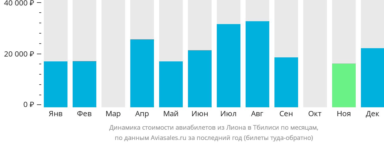 Динамика стоимости авиабилетов из Лиона в Тбилиси по месяцам