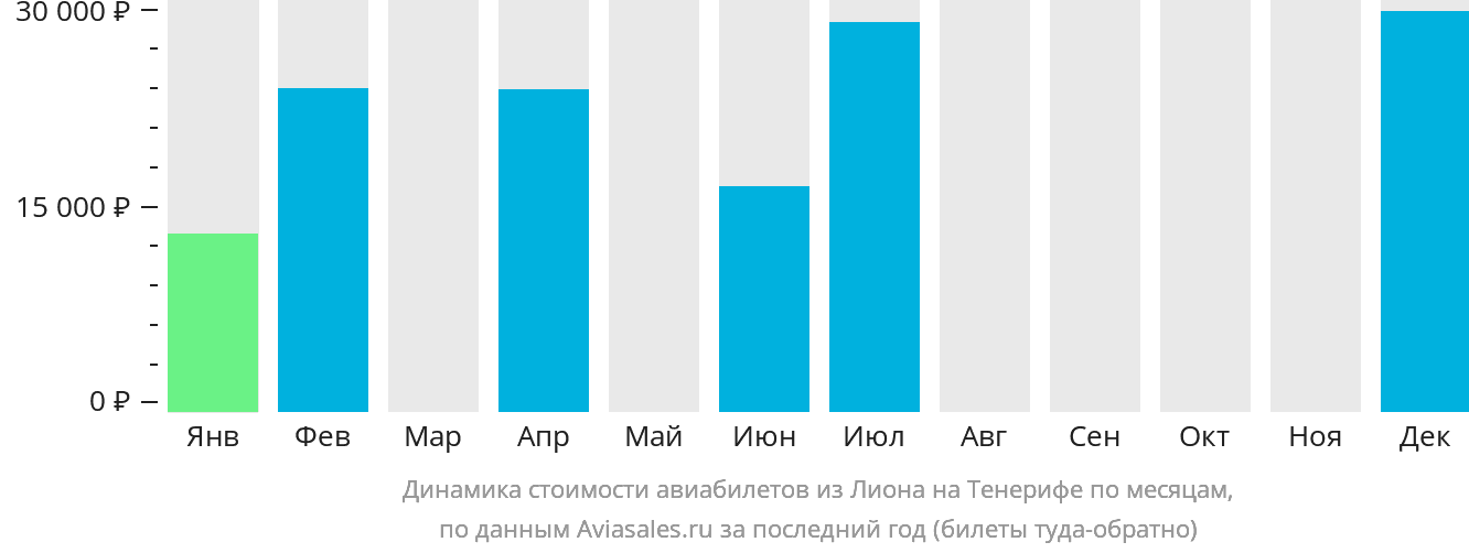 Динамика стоимости авиабилетов из Лиона на Тенерифе по месяцам