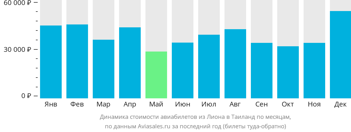 Динамика стоимости авиабилетов из Лиона в Таиланд по месяцам
