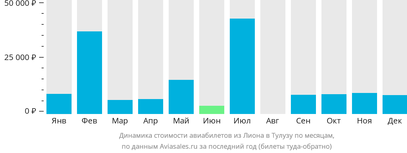 Динамика стоимости авиабилетов из Лиона в Тулузу по месяцам
