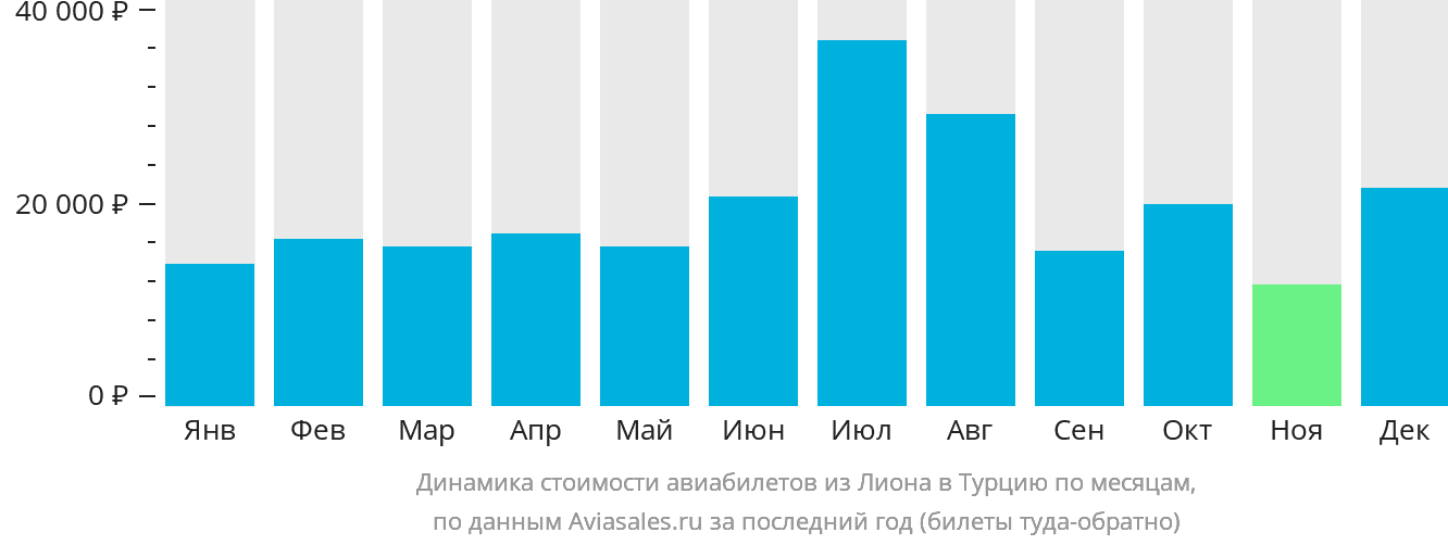 Динамика стоимости авиабилетов из Лиона в Турцию по месяцам