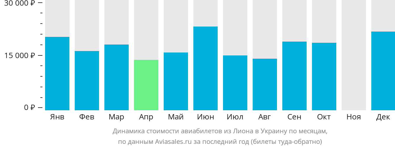 Динамика стоимости авиабилетов из Лиона в Украину по месяцам