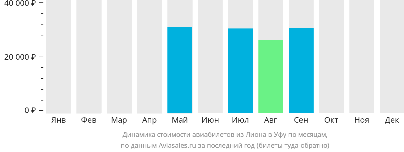 Динамика стоимости авиабилетов из Лиона в Уфу по месяцам
