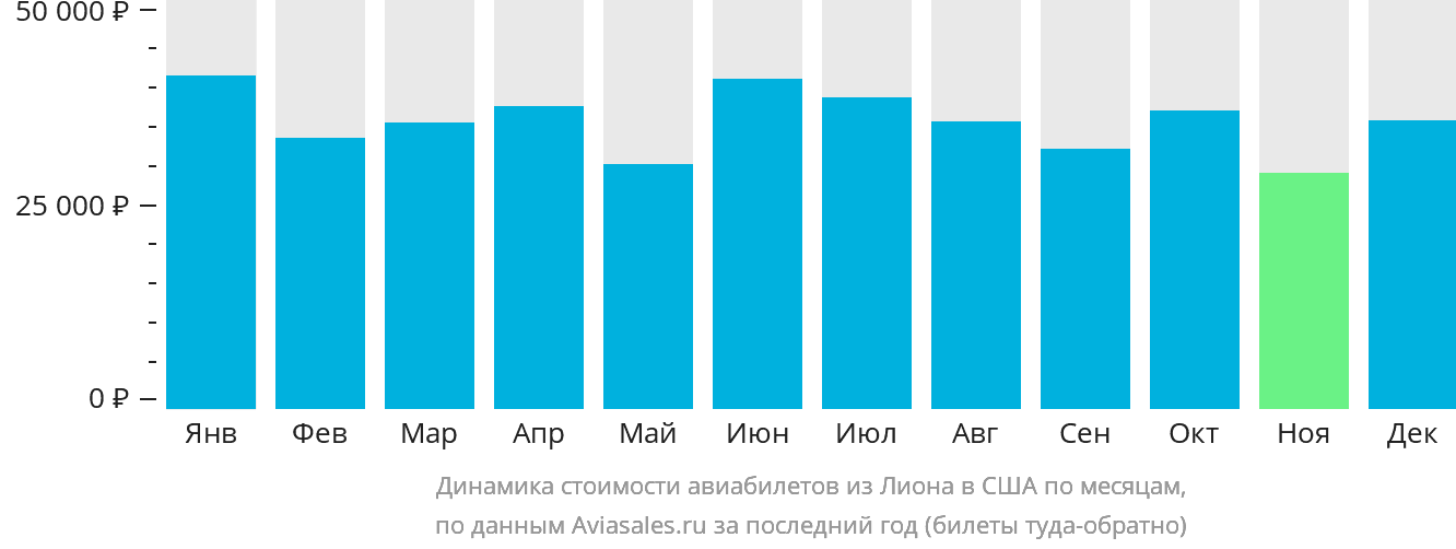 Динамика стоимости авиабилетов из Лиона в США по месяцам