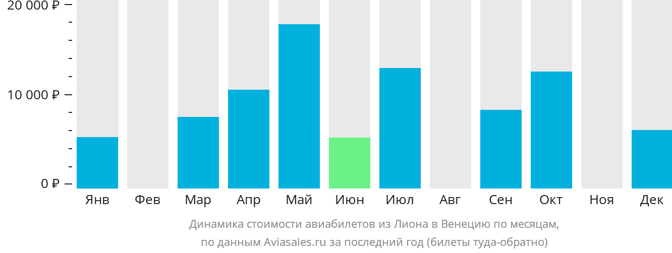 Динамика стоимости авиабилетов из Лиона в Венецию по месяцам