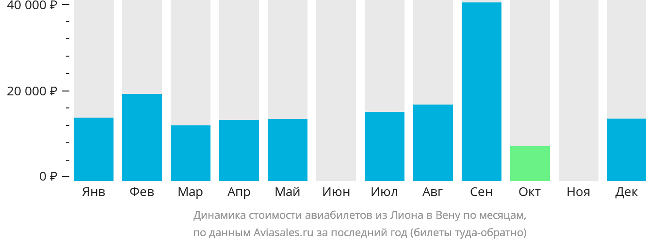 Динамика стоимости авиабилетов из Лиона в Вену по месяцам